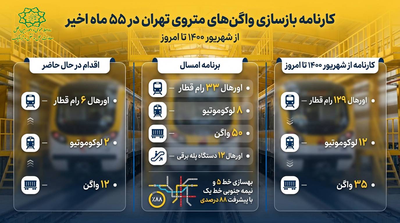 اینفوگرافی | کارنامه بازسازی واگن‌های متروی تهران در ۵۵ ماه اخیر