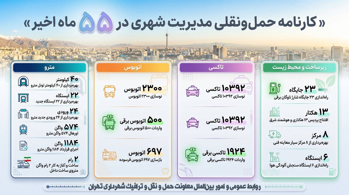 اینفوگرافی | کارنامه حمل و نقلی مدیریت شهری تهران در ۵۵ ماه اخیر