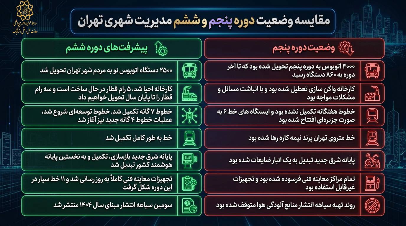اینفوگرافی/ ۵ سال توسعه حمل و نقل تهران چگونه رقم خورد؟