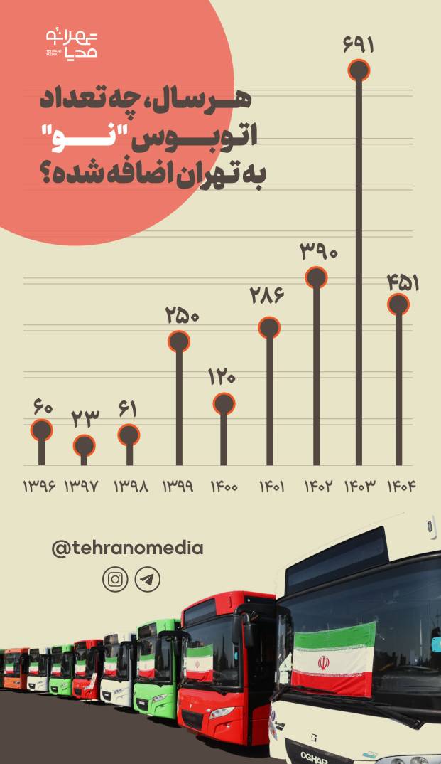 اینفوگرافی | ۴۵۱ اتوبوس جدید در سال ۱۴۰۴ به ناوگان تهران اضافه شد