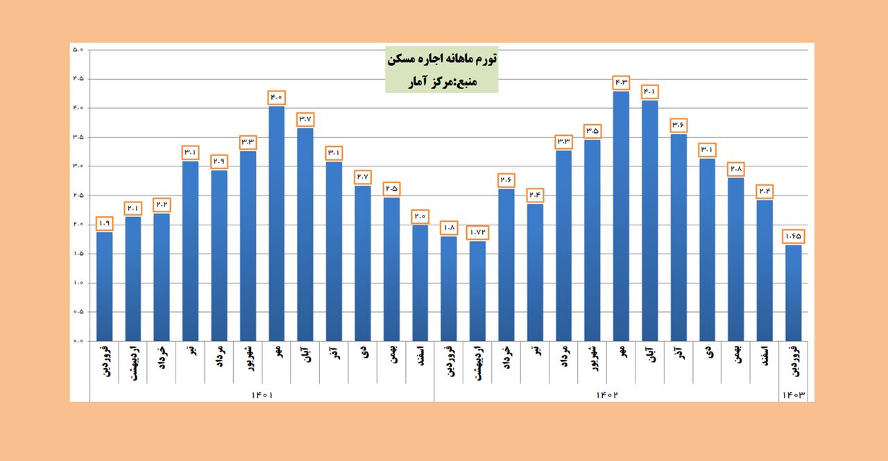 کاهش تورم ماهانه اجاره مسکن به کمتر از میانگین ۸ ساله