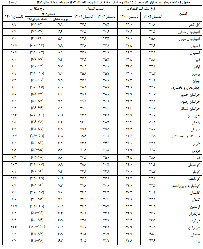 نرخ بیکاری ۲۵ استان در تابستان امسال تک رقمی شد